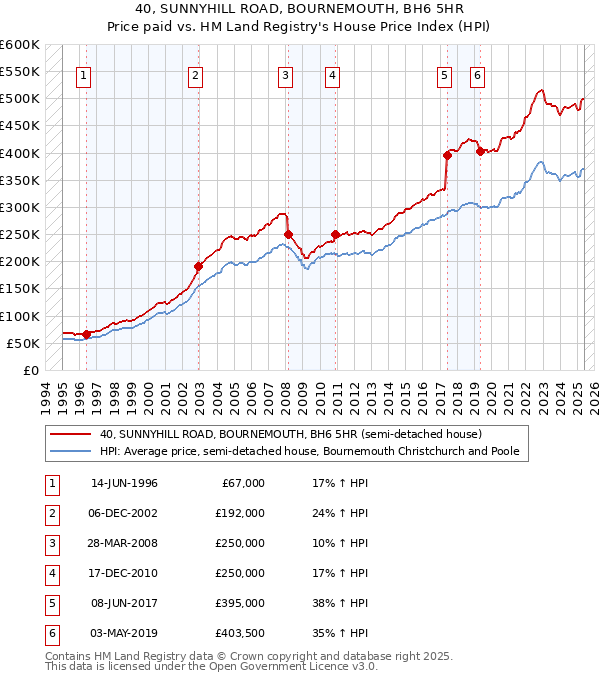 40, SUNNYHILL ROAD, BOURNEMOUTH, BH6 5HR: Price paid vs HM Land Registry's House Price Index