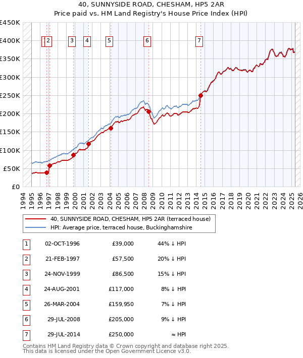 40, SUNNYSIDE ROAD, CHESHAM, HP5 2AR: Price paid vs HM Land Registry's House Price Index