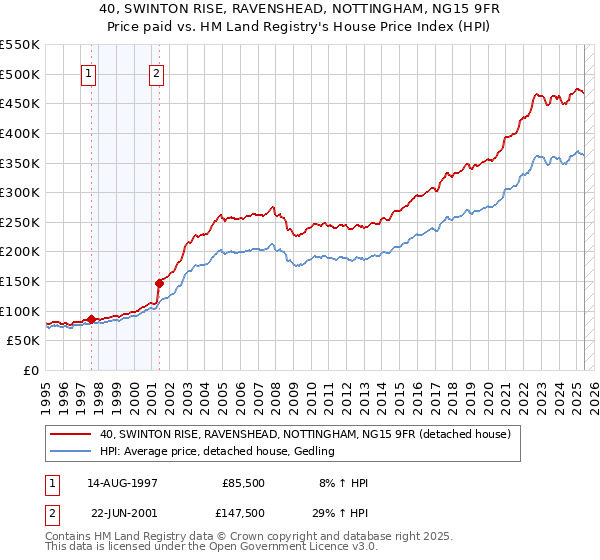 40, SWINTON RISE, RAVENSHEAD, NOTTINGHAM, NG15 9FR: Price paid vs HM Land Registry's House Price Index