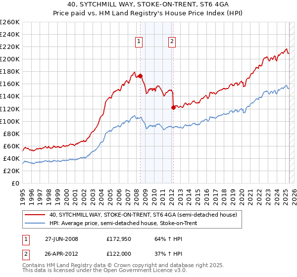 40, SYTCHMILL WAY, STOKE-ON-TRENT, ST6 4GA: Price paid vs HM Land Registry's House Price Index