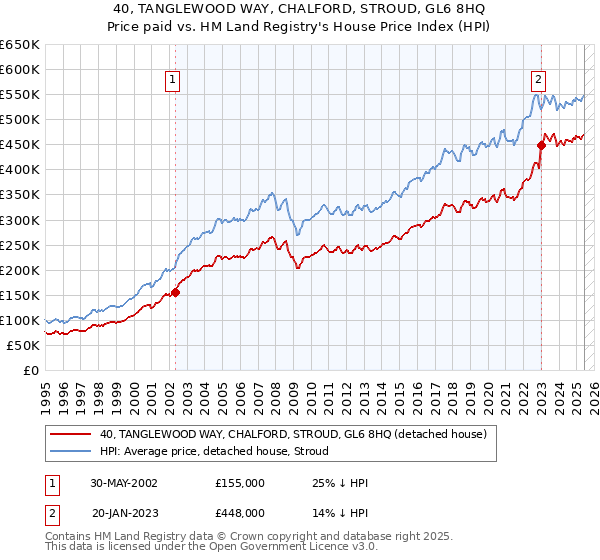 40, TANGLEWOOD WAY, CHALFORD, STROUD, GL6 8HQ: Price paid vs HM Land Registry's House Price Index