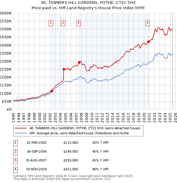 40, TANNERS HILL GARDENS, HYTHE, CT21 5HX: Price paid vs HM Land Registry's House Price Index