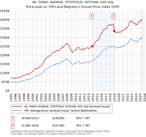 40, TANSY AVENUE, STOTFOLD, HITCHIN, SG5 4GJ: Price paid vs HM Land Registry's House Price Index