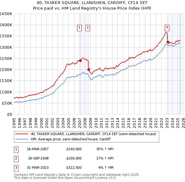 40, TASKER SQUARE, LLANISHEN, CARDIFF, CF14 5ET: Price paid vs HM Land Registry's House Price Index