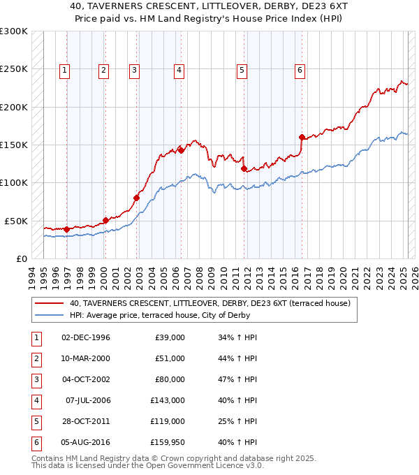 40, TAVERNERS CRESCENT, LITTLEOVER, DERBY, DE23 6XT: Price paid vs HM Land Registry's House Price Index