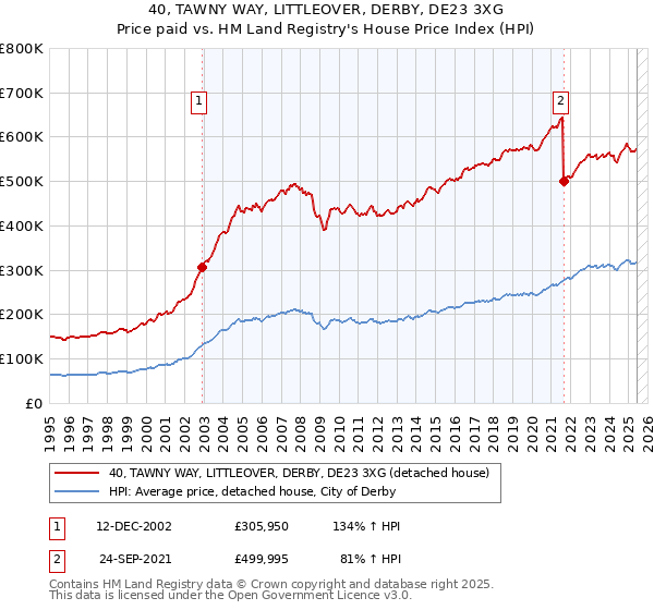 40, TAWNY WAY, LITTLEOVER, DERBY, DE23 3XG: Price paid vs HM Land Registry's House Price Index