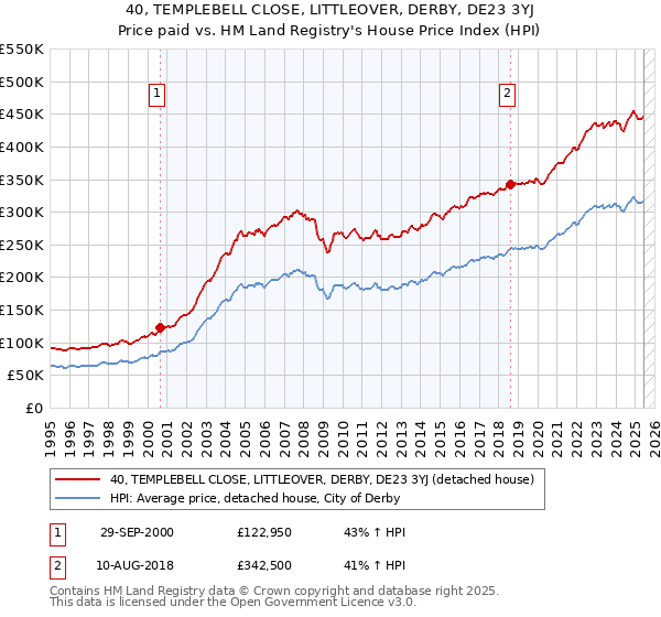 40, TEMPLEBELL CLOSE, LITTLEOVER, DERBY, DE23 3YJ: Price paid vs HM Land Registry's House Price Index