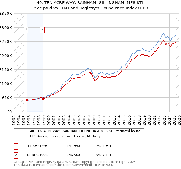 40, TEN ACRE WAY, RAINHAM, GILLINGHAM, ME8 8TL: Price paid vs HM Land Registry's House Price Index