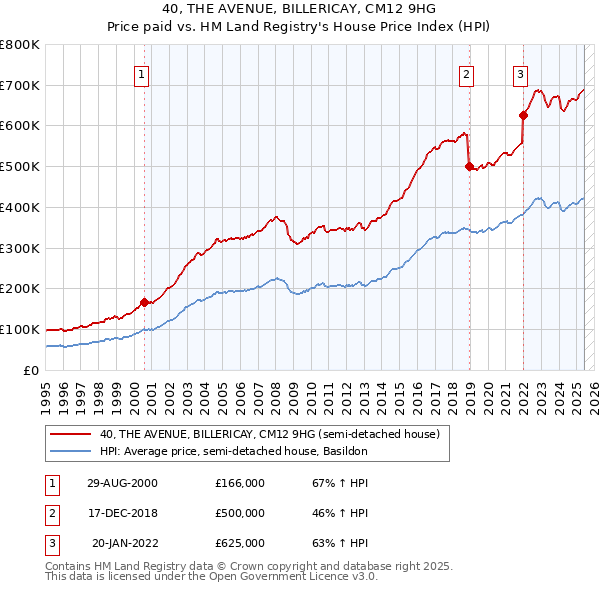 40, THE AVENUE, BILLERICAY, CM12 9HG: Price paid vs HM Land Registry's House Price Index