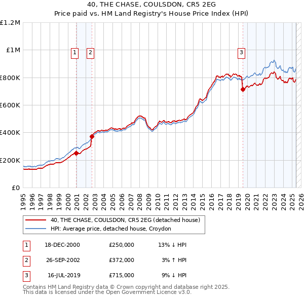 40, THE CHASE, COULSDON, CR5 2EG: Price paid vs HM Land Registry's House Price Index