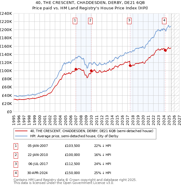 40, THE CRESCENT, CHADDESDEN, DERBY, DE21 6QB: Price paid vs HM Land Registry's House Price Index