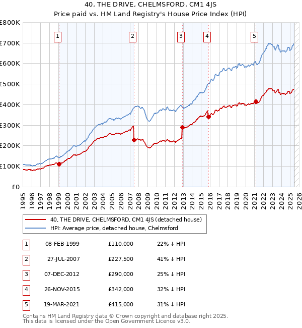 40, THE DRIVE, CHELMSFORD, CM1 4JS: Price paid vs HM Land Registry's House Price Index