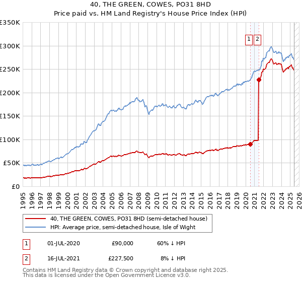 40, THE GREEN, COWES, PO31 8HD: Price paid vs HM Land Registry's House Price Index