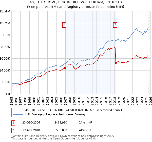 40, THE GROVE, BIGGIN HILL, WESTERHAM, TN16 3TB: Price paid vs HM Land Registry's House Price Index