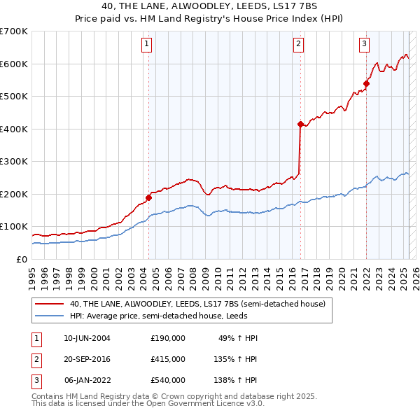 40, THE LANE, ALWOODLEY, LEEDS, LS17 7BS: Price paid vs HM Land Registry's House Price Index