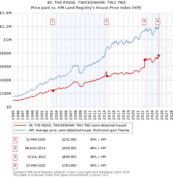 40, THE RIDGE, TWICKENHAM, TW2 7NQ: Price paid vs HM Land Registry's House Price Index