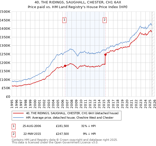 40, THE RIDINGS, SAUGHALL, CHESTER, CH1 6AX: Price paid vs HM Land Registry's House Price Index