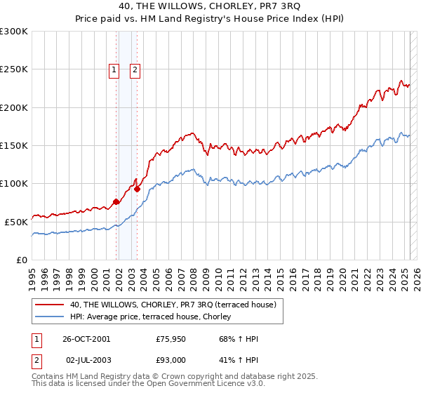40, THE WILLOWS, CHORLEY, PR7 3RQ: Price paid vs HM Land Registry's House Price Index
