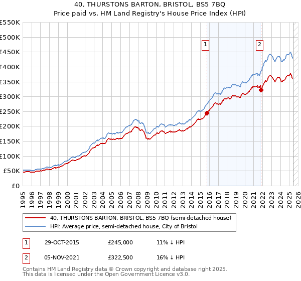 40, THURSTONS BARTON, BRISTOL, BS5 7BQ: Price paid vs HM Land Registry's House Price Index