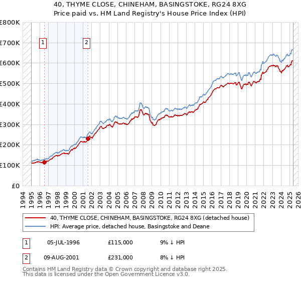 40, THYME CLOSE, CHINEHAM, BASINGSTOKE, RG24 8XG: Price paid vs HM Land Registry's House Price Index