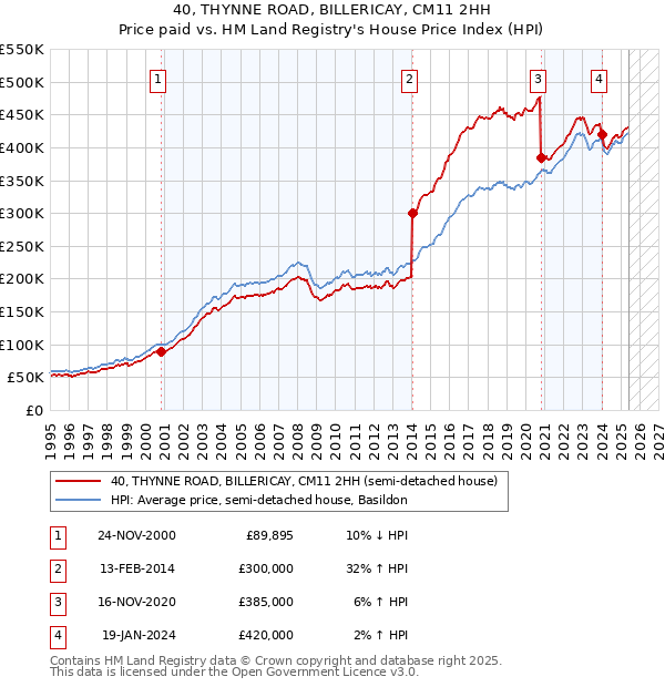 40, THYNNE ROAD, BILLERICAY, CM11 2HH: Price paid vs HM Land Registry's House Price Index