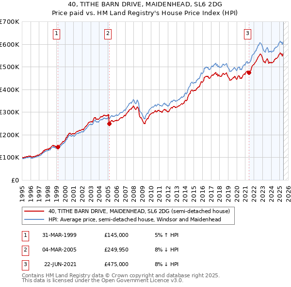 40, TITHE BARN DRIVE, MAIDENHEAD, SL6 2DG: Price paid vs HM Land Registry's House Price Index