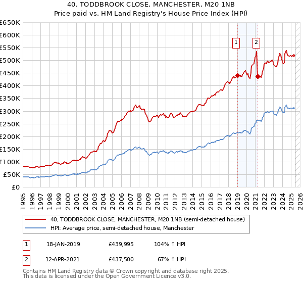 40, TODDBROOK CLOSE, MANCHESTER, M20 1NB: Price paid vs HM Land Registry's House Price Index