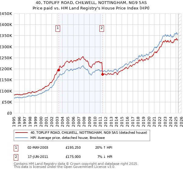 40, TOPLIFF ROAD, CHILWELL, NOTTINGHAM, NG9 5AS: Price paid vs HM Land Registry's House Price Index