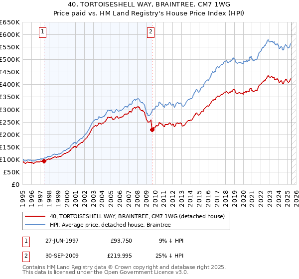 40, TORTOISESHELL WAY, BRAINTREE, CM7 1WG: Price paid vs HM Land Registry's House Price Index