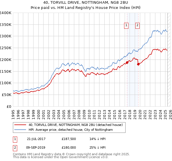 40, TORVILL DRIVE, NOTTINGHAM, NG8 2BU: Price paid vs HM Land Registry's House Price Index