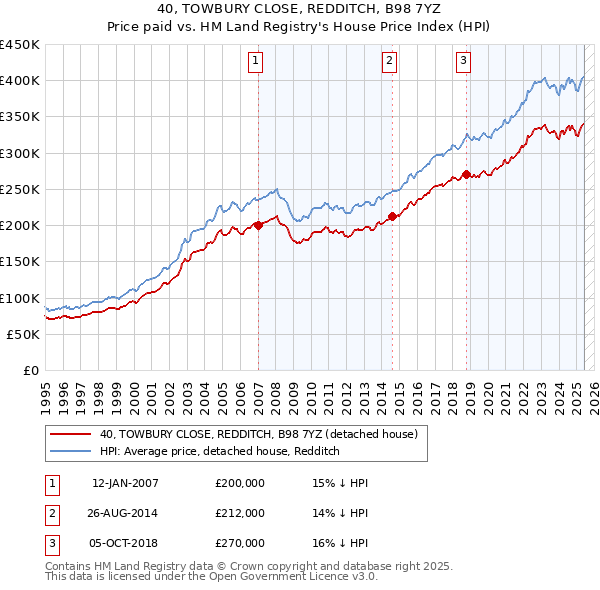 40, TOWBURY CLOSE, REDDITCH, B98 7YZ: Price paid vs HM Land Registry's House Price Index