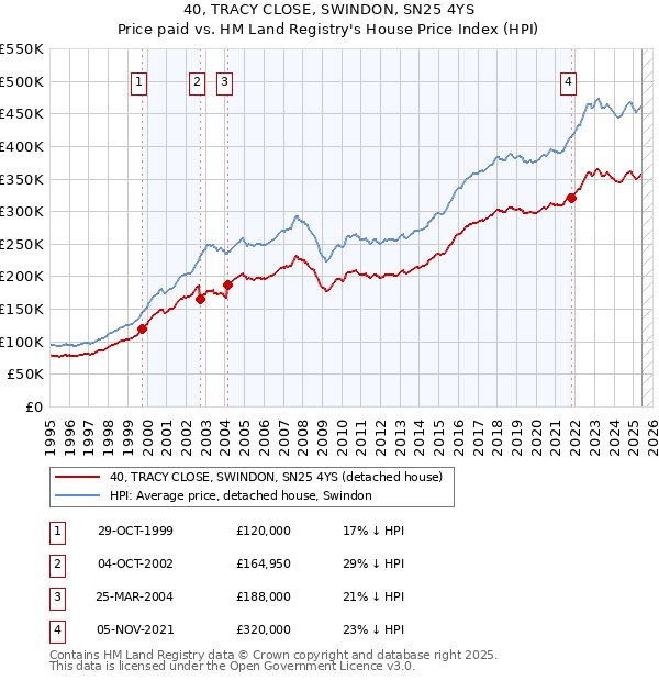 40, TRACY CLOSE, SWINDON, SN25 4YS: Price paid vs HM Land Registry's House Price Index