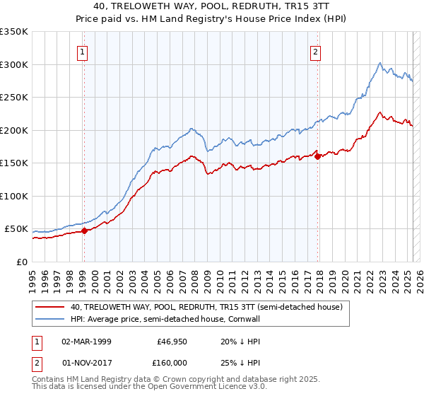 40, TRELOWETH WAY, POOL, REDRUTH, TR15 3TT: Price paid vs HM Land Registry's House Price Index