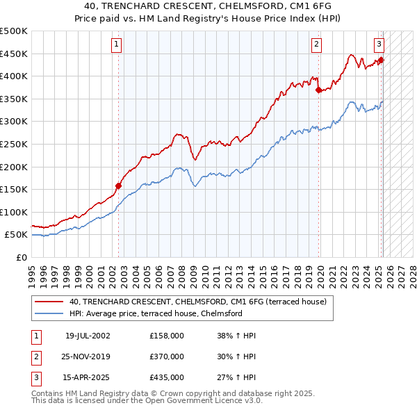 40, TRENCHARD CRESCENT, CHELMSFORD, CM1 6FG: Price paid vs HM Land Registry's House Price Index
