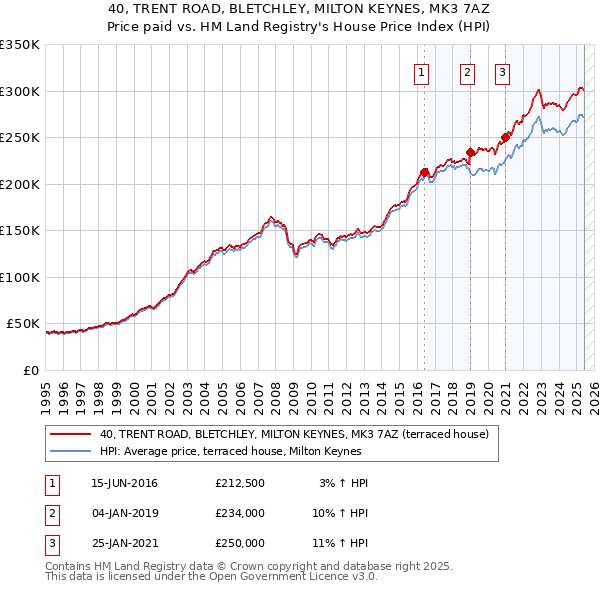 40, TRENT ROAD, BLETCHLEY, MILTON KEYNES, MK3 7AZ: Price paid vs HM Land Registry's House Price Index