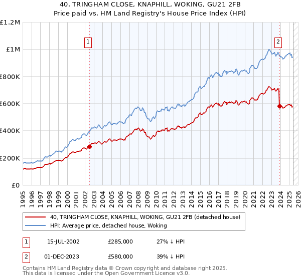 40, TRINGHAM CLOSE, KNAPHILL, WOKING, GU21 2FB: Price paid vs HM Land Registry's House Price Index
