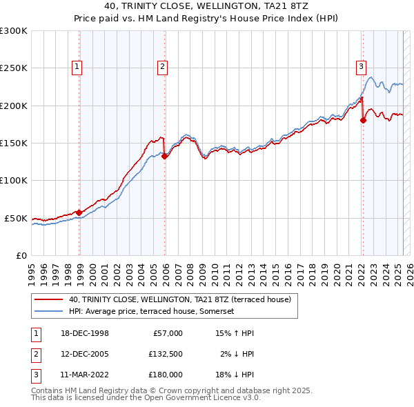 40, TRINITY CLOSE, WELLINGTON, TA21 8TZ: Price paid vs HM Land Registry's House Price Index