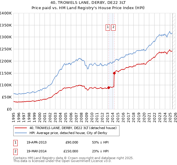 40, TROWELS LANE, DERBY, DE22 3LT: Price paid vs HM Land Registry's House Price Index