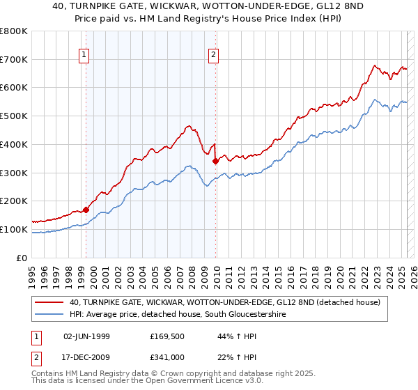 40, TURNPIKE GATE, WICKWAR, WOTTON-UNDER-EDGE, GL12 8ND: Price paid vs HM Land Registry's House Price Index