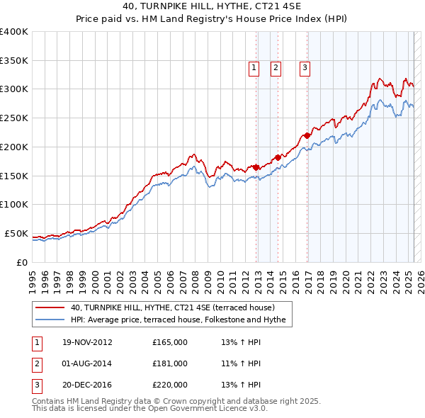 40, TURNPIKE HILL, HYTHE, CT21 4SE: Price paid vs HM Land Registry's House Price Index