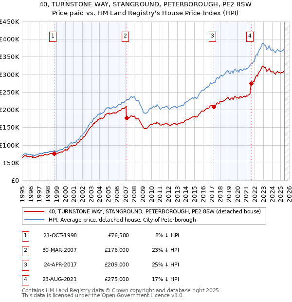 40, TURNSTONE WAY, STANGROUND, PETERBOROUGH, PE2 8SW: Price paid vs HM Land Registry's House Price Index