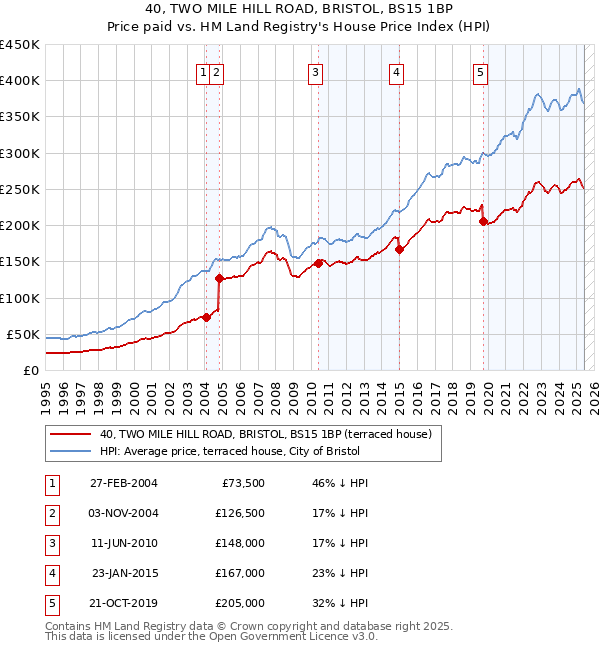 40, TWO MILE HILL ROAD, BRISTOL, BS15 1BP: Price paid vs HM Land Registry's House Price Index