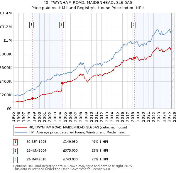 40, TWYNHAM ROAD, MAIDENHEAD, SL6 5AS: Price paid vs HM Land Registry's House Price Index