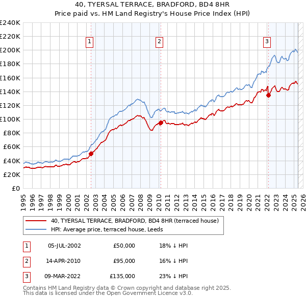 40, TYERSAL TERRACE, BRADFORD, BD4 8HR: Price paid vs HM Land Registry's House Price Index