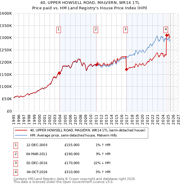 40, UPPER HOWSELL ROAD, MALVERN, WR14 1TL: Price paid vs HM Land Registry's House Price Index