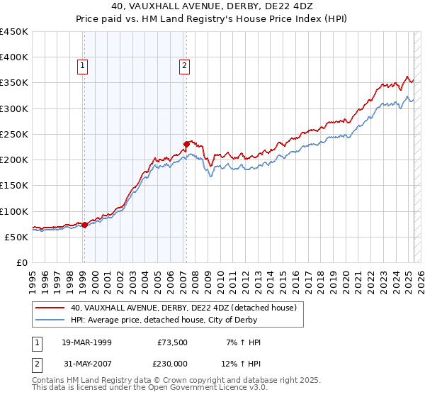 40, VAUXHALL AVENUE, DERBY, DE22 4DZ: Price paid vs HM Land Registry's House Price Index