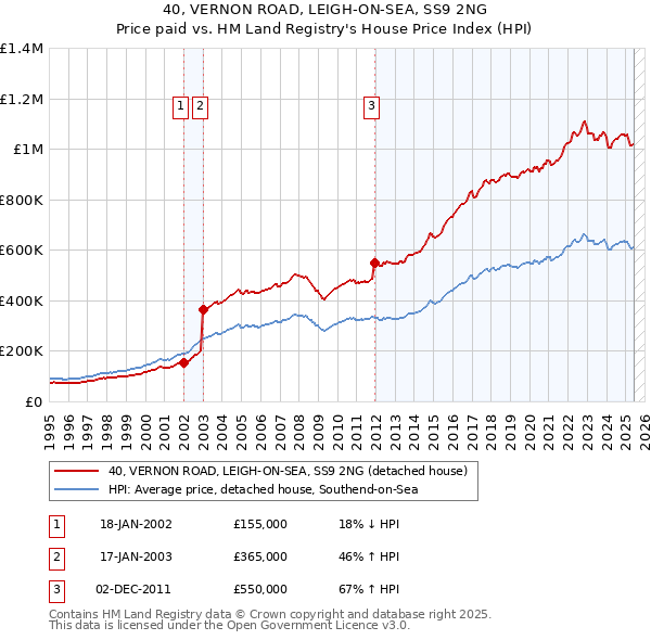 40, VERNON ROAD, LEIGH-ON-SEA, SS9 2NG: Price paid vs HM Land Registry's House Price Index
