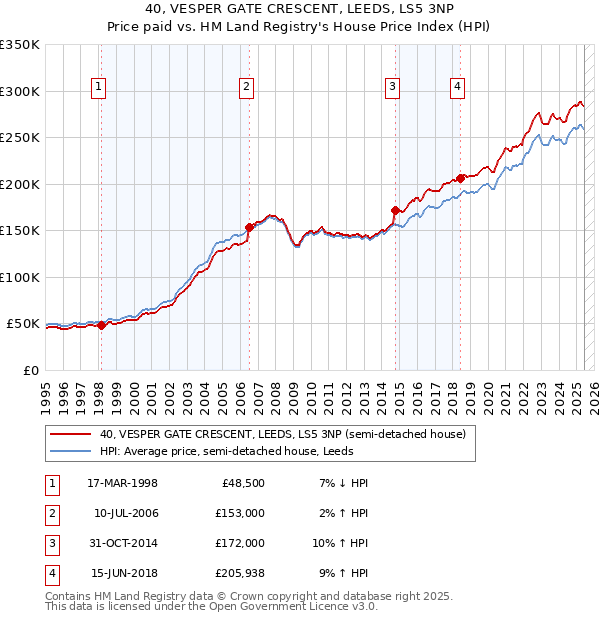 40, VESPER GATE CRESCENT, LEEDS, LS5 3NP: Price paid vs HM Land Registry's House Price Index