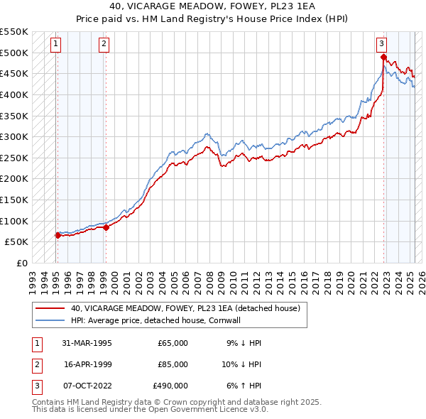 40, VICARAGE MEADOW, FOWEY, PL23 1EA: Price paid vs HM Land Registry's House Price Index