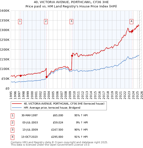40, VICTORIA AVENUE, PORTHCAWL, CF36 3HE: Price paid vs HM Land Registry's House Price Index